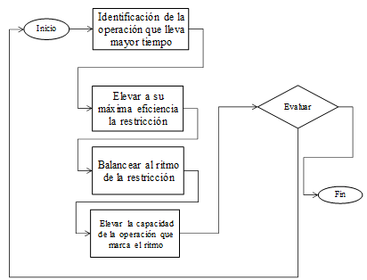 Elevar la restricci&oacute;n