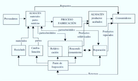 Los pasos clave para crear un eficiente flujo de materiales