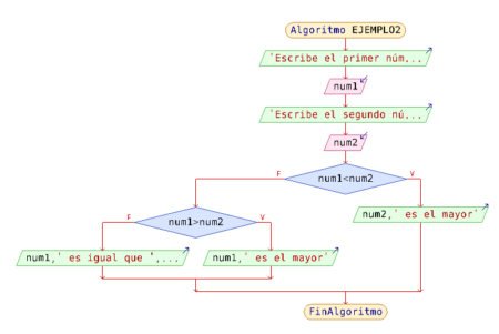 &iquest;C&oacute;mo se crea un diagrama de flujo?