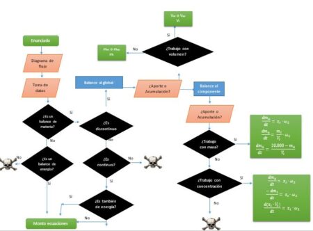 Elementos esenciales en un diagrama de flujo qu&iacute;mico