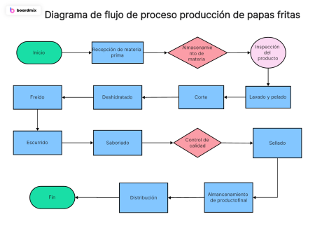Consejos para utilizar organizadores gr&aacute;ficos de manera efectiva: