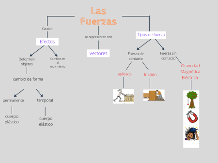 Aplicaciones de un sistema de fuerzas paralelas
