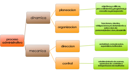 3. Direcci&oacute;n