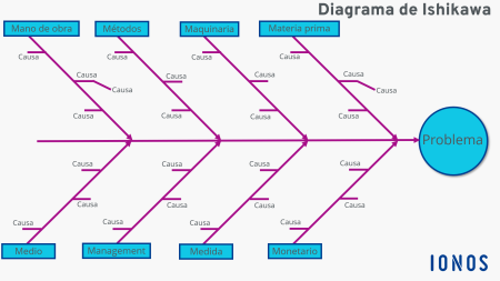 Diagrama de afinidad: todo lo que necesitas saber Diagrama de afinidad: todo lo que necesitas saber