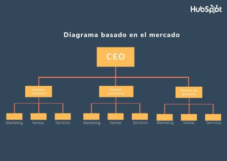 Conoce ejemplos de organización lineal en empresas exitosas Estructura de una organización lineal