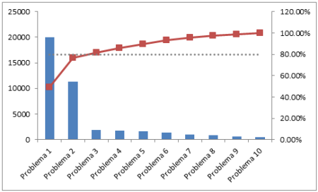 Guía práctica para crear un diagrama de Pareto Paso 3: Clasificar los datos por categorías