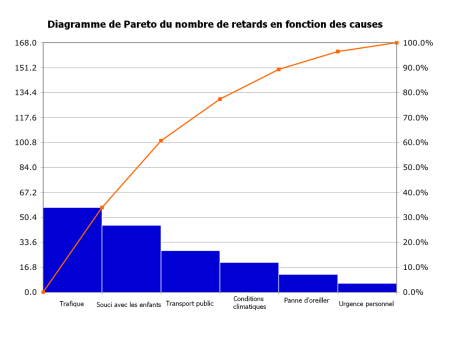 &iquest;C&oacute;mo se crea un diagrama de Pareto?