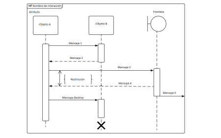 Cómo hacer un diagrama de secuencia paso a paso Estructura de un diagrama de secuencia: