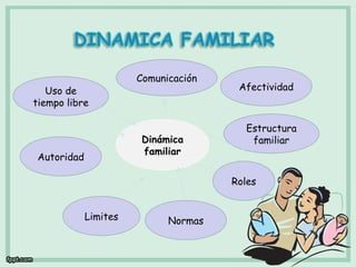 Explora los diferentes tipos de comunicación familiar Importancia de la comunicación afectiva