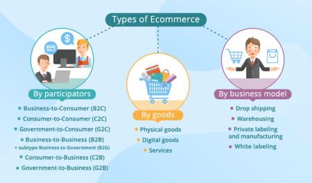 Los Mejores Modelos de Negocios Electrónicos para Triunfar en el Mundo Digital C2B (Consumer to Business)