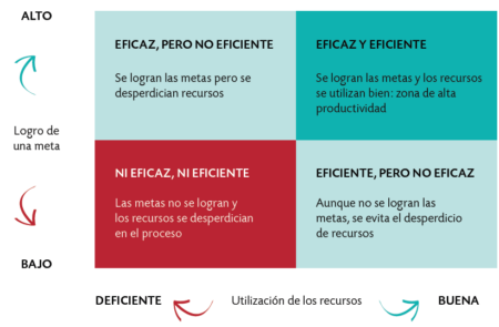 La diferencia crucial entre eficacia y eficiencia: aprende a aplicarlas correctamente La diferencia crucial entre eficacia y eficiencia: aprende a aplicarlas correctamente