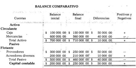 Guía completa sobre el balance comparativo en contabilidad Paso 2: Calcular la diferencia entre los elementos