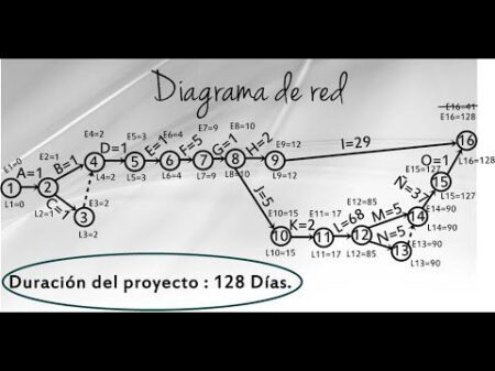 Ventajas del diagrama de red