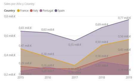 Todo sobre gráficas de área: ejemplos y tutoriales Aprende sobre la importancia de los gráficos y cómo utilizarlos en tus proyectos