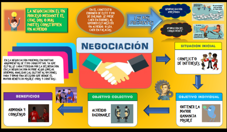 Ejemplo de caso de negociación: estudio de la empresa Manila Idea secundaria: