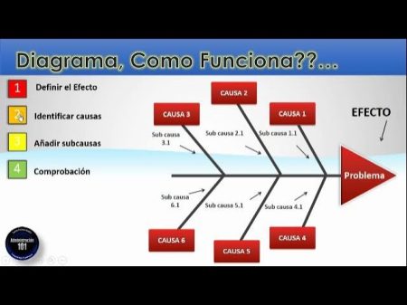 Diagrama de Espina de Pescado: Ejemplo práctico y sencillo ¿Cómo funciona el diagrama de Ishikawa?