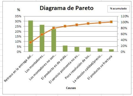 Optimiza tu empresa con el Diagrama de Pareto: un caso de &eacute;xito en la industria.