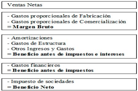 Gastos