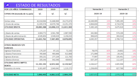 Importancia de comprender el estado de resultados