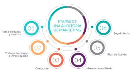 Guía completa para realizar una auditoría de marketing: ejemplo práctico Guía completa para realizar una auditoría de marketing: ejemplo práctico