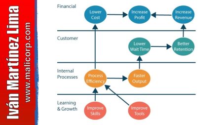 Beneficios de utilizar el Balanced Scorecard