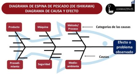 Guía de ejemplos del diagrama de espina de pescado El impacto del efecto ejemplo