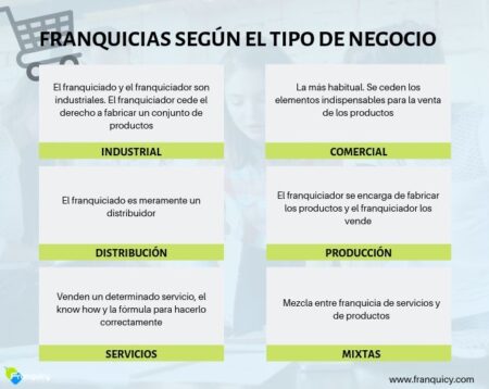 Conoce los diferentes tipos de franquicias de distribución Conoce los diferentes tipos de franquicias de distribución