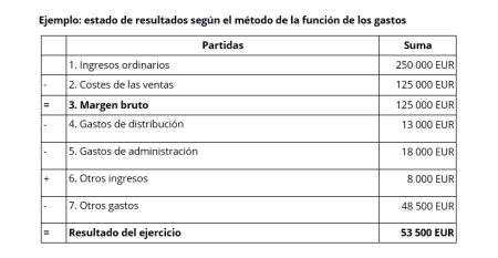 Gastos de oficina