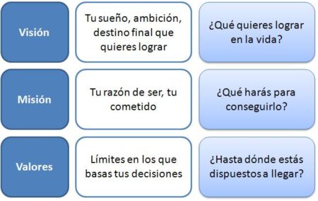 Ejemplos de visión personal: