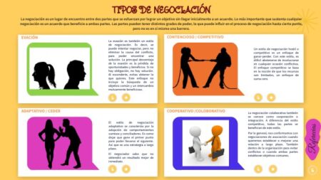 5 ejemplos de negociación que te ayudarán en la vida cotidiana Aplicando la negociación colaborativa en situaciones cotidianas