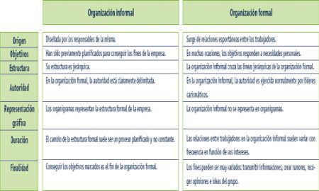 Tipos de organización formal e informal: ejemplos y diferencias Estructura formal