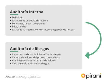 Los diferentes tipos de auditoría interna: una guía completa Los diferentes tipos de auditoría interna: una guía completa