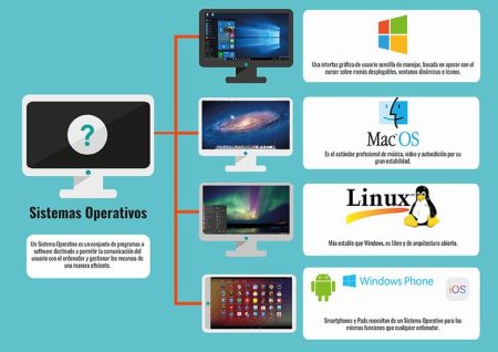 Infografía: Todo sobre sistemas operativos Infografía: Todo sobre sistemas operativos