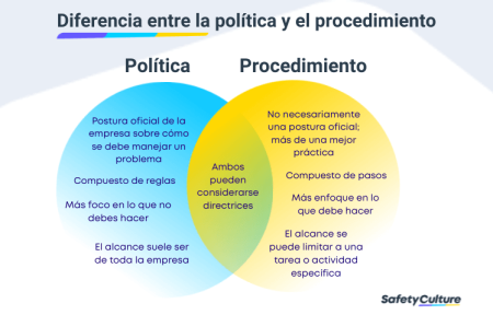 5 ejemplos de políticas generales de empresa que debes conocer en 2024 Implementación de políticas generales