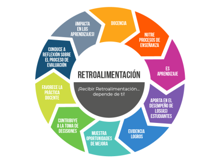 Potencia tu aprendizaje con ejemplos prácticos de retroalimentación