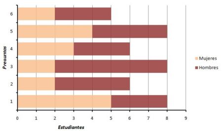Mejora tus habilidades con ejercicios de gráficas de barras 2. Comparar y contrastar