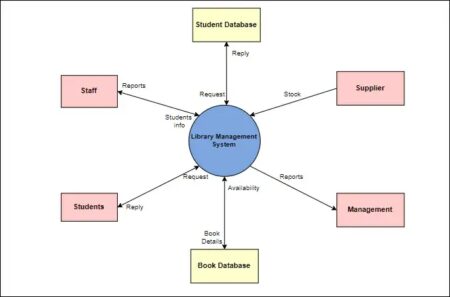 C&oacute;mo elegir el diagrama adecuado