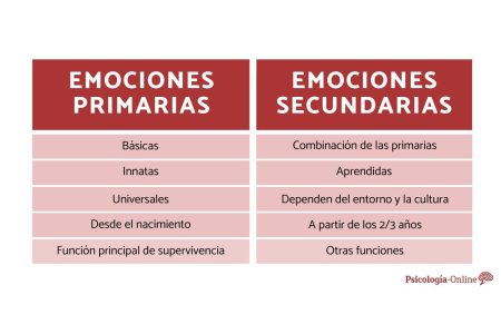 Las emociones básicas según Goleman: todo lo que necesitas saber Las emociones básicas según Goleman: todo lo que necesitas saber
