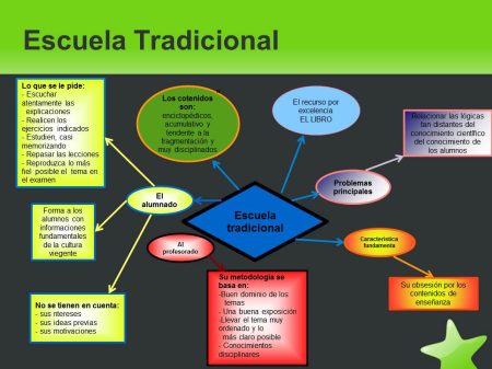 Características clave de la pedagogía tradicional: ¡Aprende más aquí! 3. Evaluación basada en exámenes