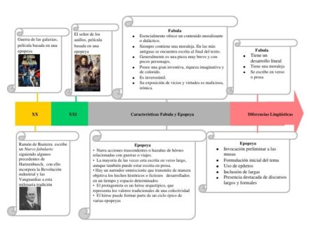 Explora la evolución de la epopeya a través de su línea del tiempo Explora la evolución de la epopeya a través de su línea del tiempo