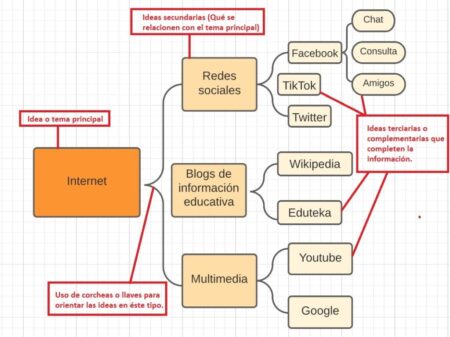 Explorando los diferentes tipos de esquemas para organizar la informaci&oacute;n