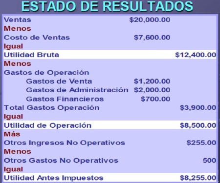 Maximiza las ganancias: Cómo sacar provecho de la utilidad del ejercicio Método del resultado integral