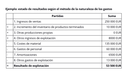 3. Beneficio neto