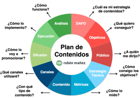 La guía definitiva para la estructura de un buen post Colaboraciones