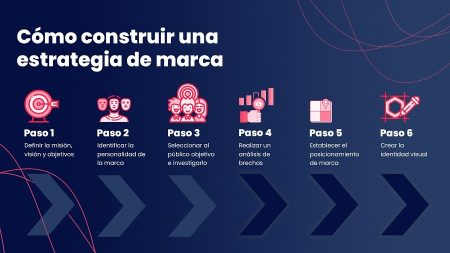 Identifica el momento ideal para renovar la imagen de tu marca