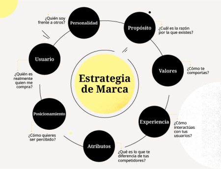 Consejos para entrar en el mundo del Brand Management