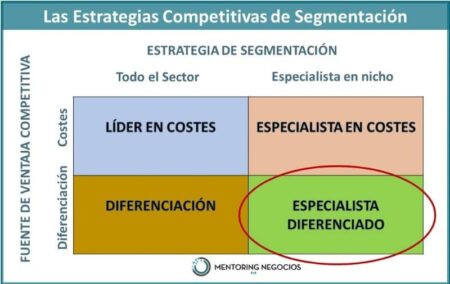 5 Ejemplos exitosos de estrategia de negocio que debes conocer Enfoque de liderazgo en costos