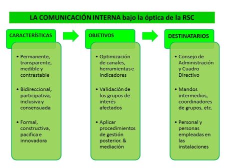 Claves para optimizar la comunicación interna: