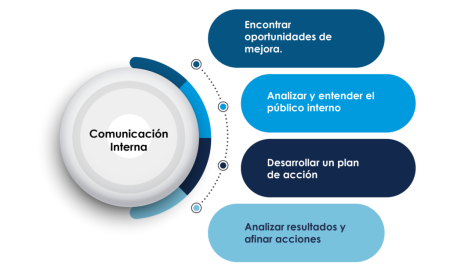 Herramientas de comunicación interna recomendadas