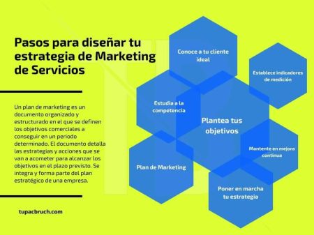Guía completa sobre la mercadotecnia de servicios: estrategias y concepto. Guía completa sobre la mercadotecnia de servicios: estrategias y concepto.